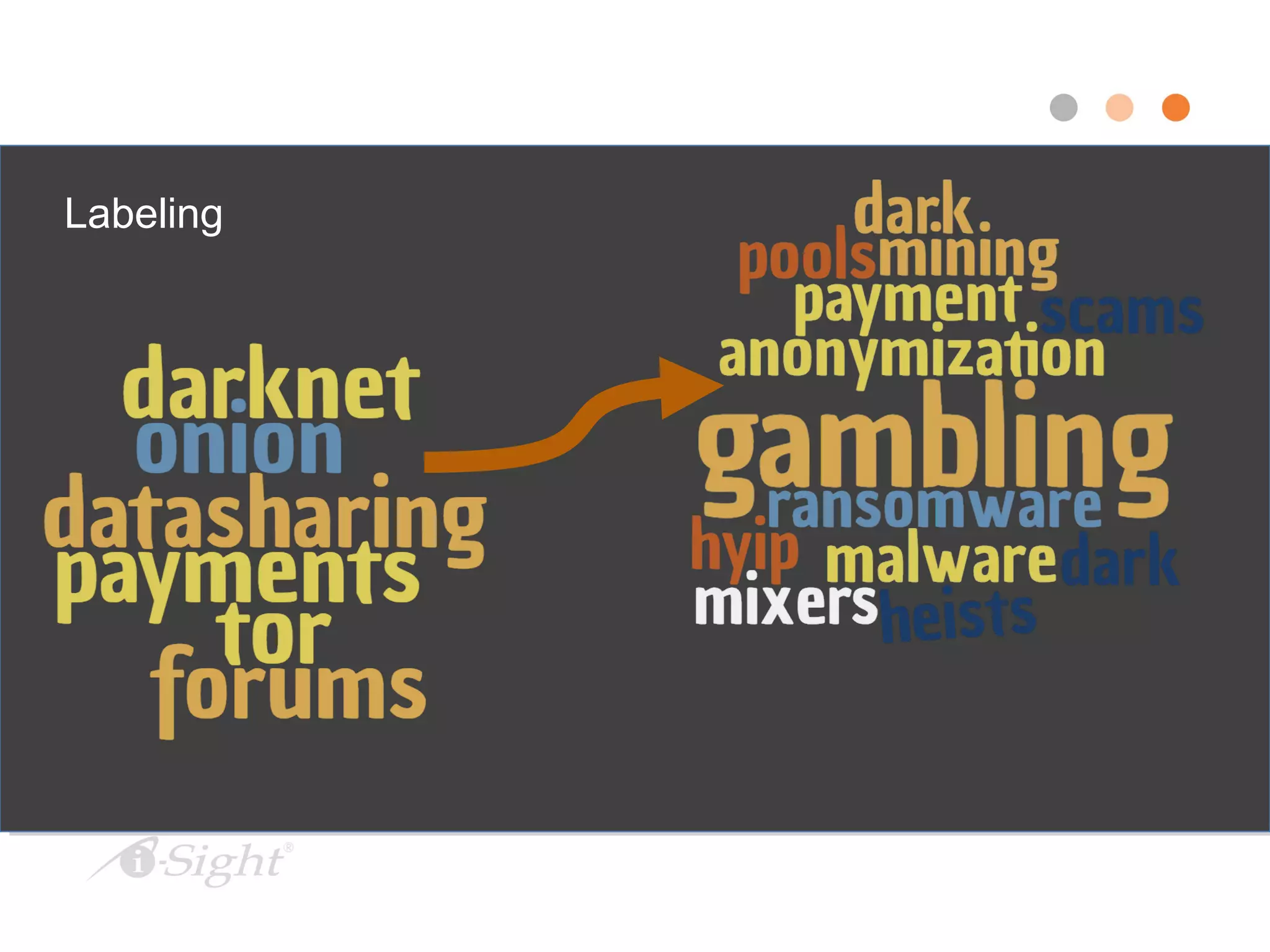 Blockseer Product Suite in action:
●Coincheck NEM Theft
●MyBTGWallet Scam
Forensics
Labeling
 