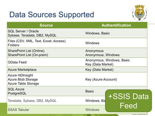 Data Sources supported
 Details on data sources supported
 https://support.office.com/en-us/article/Supported-Data-Sourc...