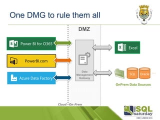 One DMG to rule them all
DMZ
SQL
Cloud On-Prem
Oracle
…
Power BI for O365
Data
Management
Gateway
OnPrem Data Sources
Powe...