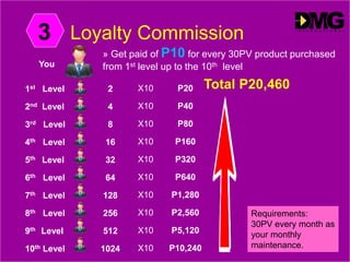 Loyalty Commission3
You
1st Level
2nd Level
3rd Level
4th Level
5th Level
6th Level
7th Level
8th Level
9th Level
10th Level
2
4
8
16
32
64
128
256
512
1024
X10
X10
X10
X10
X10
X10
X10
X10
X10
X10
P20
P40
P80
P160
P320
P640
P1,280
P2,560
P5,120
P10,240
Total P20,460
» Get paid of P10 for every 30PV product purchased
from 1st level up to the 10th level
Requirements:
30PV every month as
your monthly
maintenance.
 