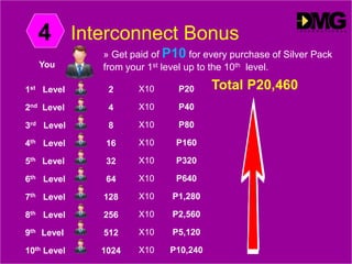 Interconnect Bonus4
You
1st Level
2nd Level
3rd Level
4th Level
5th Level
6th Level
7th Level
8th Level
9th Level
10th Level
2
4
8
16
32
64
128
256
512
1024
X10
X10
X10
X10
X10
X10
X10
X10
X10
X10
P20
P40
P80
P160
P320
P640
P1,280
P2,560
P5,120
P10,240
Total P20,460
» Get paid of P10 for every purchase of Silver Pack
from your 1st level up to the 10th level.
 