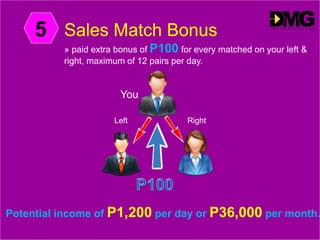 Sales Match Bonus5
» paid extra bonus of P100 for every matched on your left &
right, maximum of 12 pairs per day.
Left Right
Potential income of P1,200 per day or P36,000 per month.
You
 