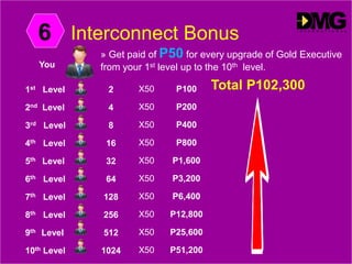 Interconnect Bonus6
You
1st Level
2nd Level
3rd Level
4th Level
5th Level
6th Level
7th Level
8th Level
9th Level
10th Level
2
4
8
16
32
64
128
256
512
1024
X50
X50
X50
X50
X50
X50
X50
X50
X50
X50
P100
P200
P400
P800
P1,600
P3,200
P6,400
P12,800
P25,600
P51,200
Total P102,300
» Get paid of P50 for every upgrade of Gold Executive
from your 1st level up to the 10th level.
 
