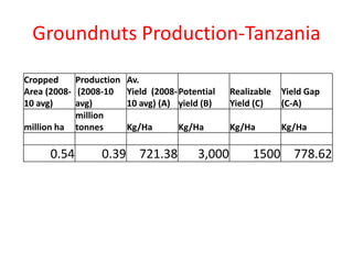 Groundnuts Production-Tanzania

Cropped     Production Av.
Area (2008- (2008-10 Yield (2008- Potential     Realizable   Yield Gap
10 avg)     avg)       10 avg) (A) yield (B)    Yield (C)    (C-A)
            million
million ha tonnes      Kg/Ha       Kg/Ha        Kg/Ha        Kg/Ha

      0.54       0.39 721.38            3,000        1500 778.62
 