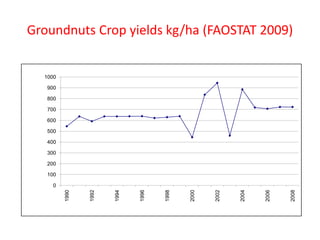 Groundnuts Crop yields kg/ha (FAOSTAT 2009)


  1000

   900

   800

   700

   600

   500

   400

   300

   200

   100

    0
         1990



                1992



                       1994



                              1996



                                     1998



                                            2000



                                                   2002



                                                          2004



                                                                 2006



                                                                        2008
 