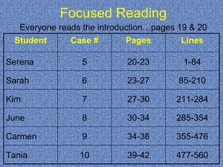 Focused Reading Everyone reads the introduction…pages 19 & 20 477-560 39-42 10 Tania 355-476 34-38 9 Carmen 285-354 30-34 8 June 211-284 27-30 7 Kim 85-210 23-27 6 Sarah 1-84 20-23 5 Serena Lines Pages Case # Student 