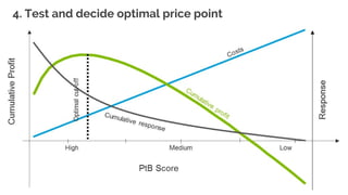 © 2015DMICONFIDENTIAL&PROPRIETARY
4. Test and decide optimal price point
 