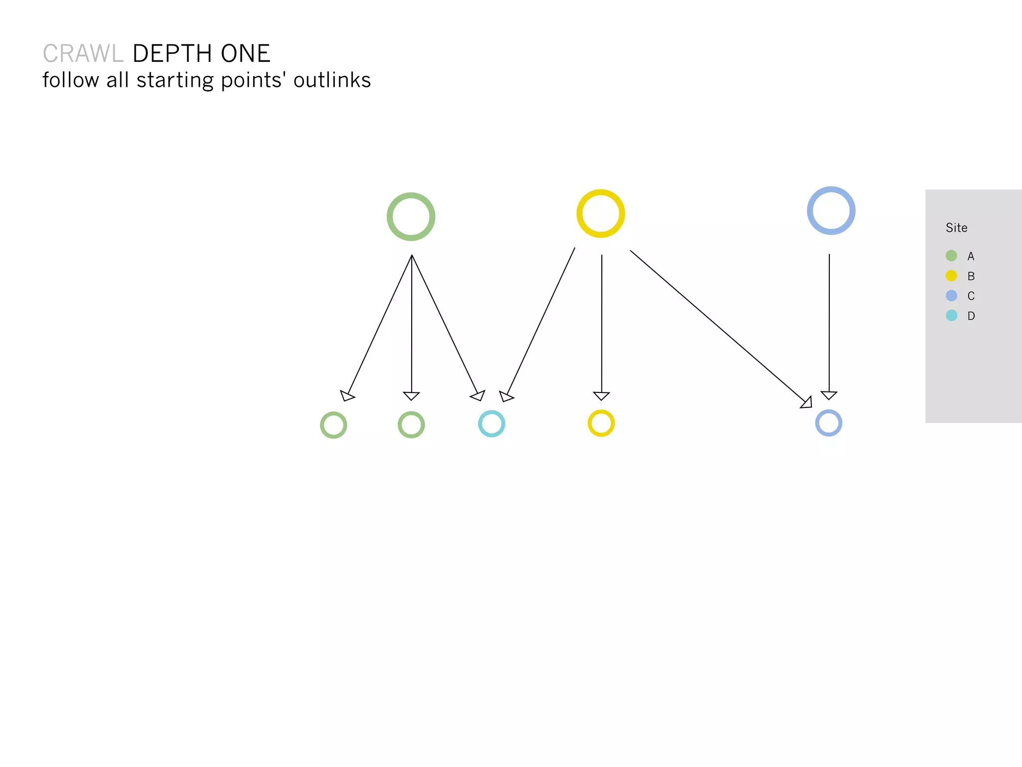 CRAWL STARTING POINTS
      DEPTH ONE
follow all starting points' outlinks




                                       Site

                                          A
                                          B
                                          C
    Body Text                             D




    Body text
 