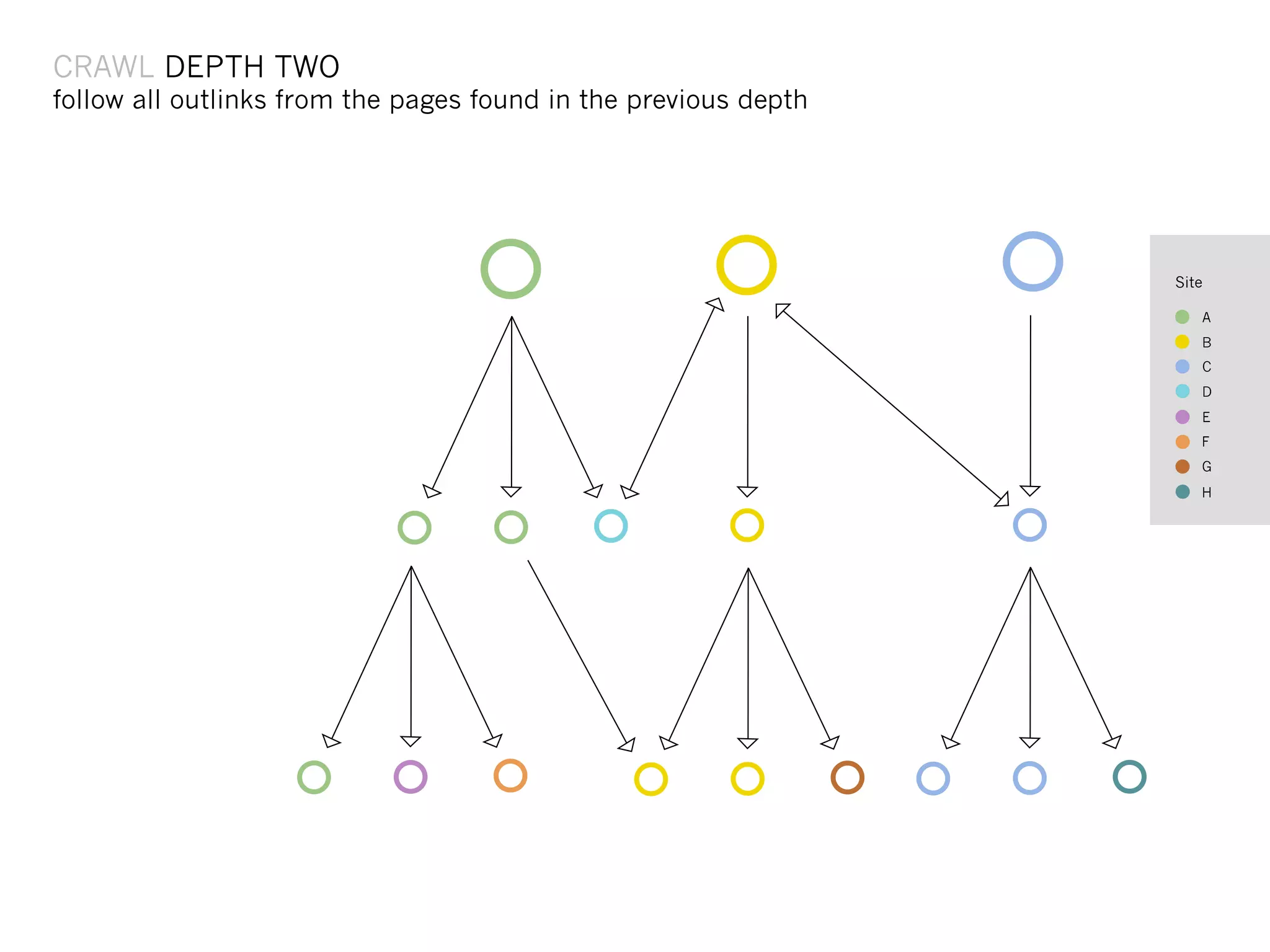 CRAWL STARTING POINTS
      DEPTH ONE
            TWO
follow all starting points' outlinks found in the previous depth
           outlinks from the pages




                                                                   Site

                                                                      A
                                                                      B
                                                                      C
    Body Text                                                         D
                                                                      E
                                                                      F
                                                                      G
                                                                      H




    Body text
 