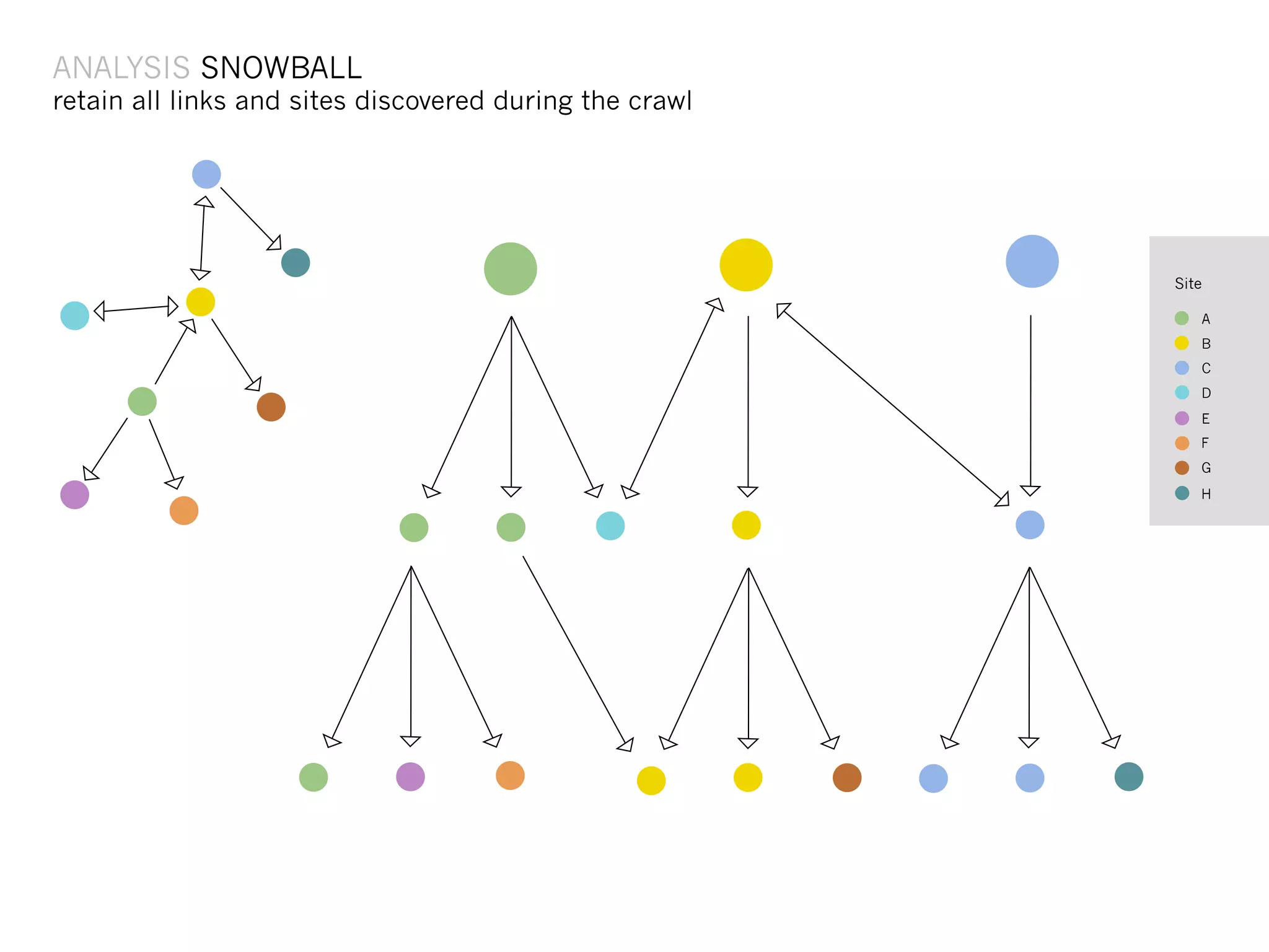 ANALYSIS SNOWBALL
retain all links and sites discovered during the crawl




                                                         Site

                                                            A
                                                            B
                                                            C
    Body Text                                               D
                                                            E
                                                            F
                                                            G
                                                            H




    Body text
 