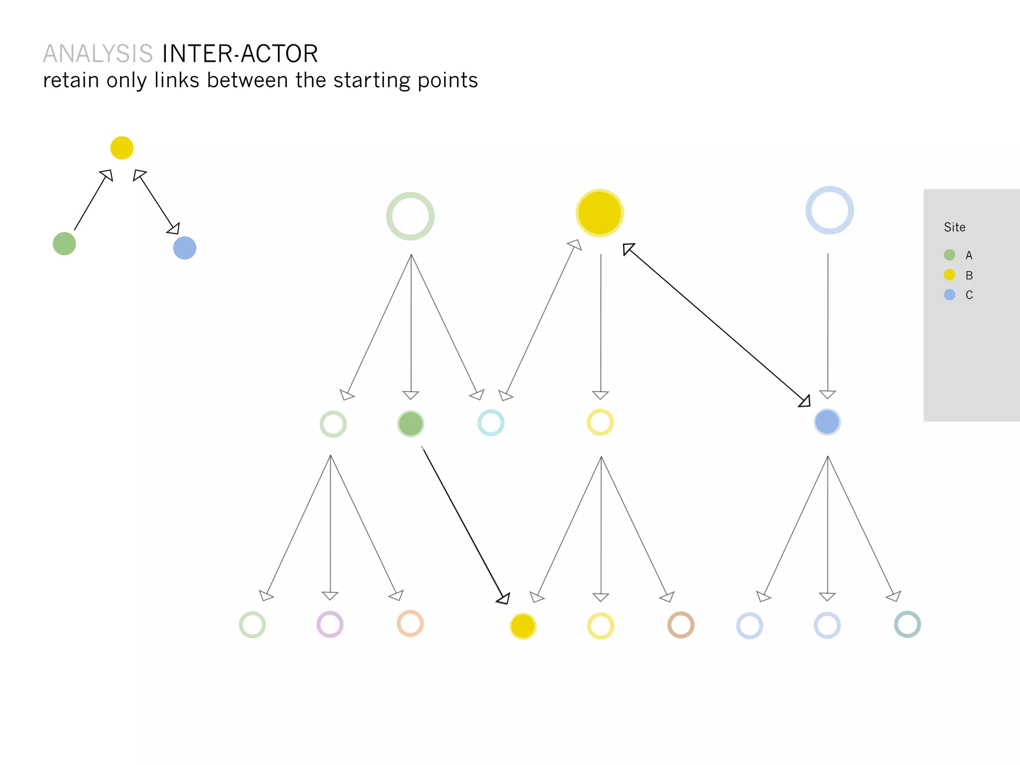 ANALYSIS INTER-ACTOR
retain only links between the starting points




                                                Site

                                                   A
                                                   B
                                                   C
    Body Text




    Body text
 
