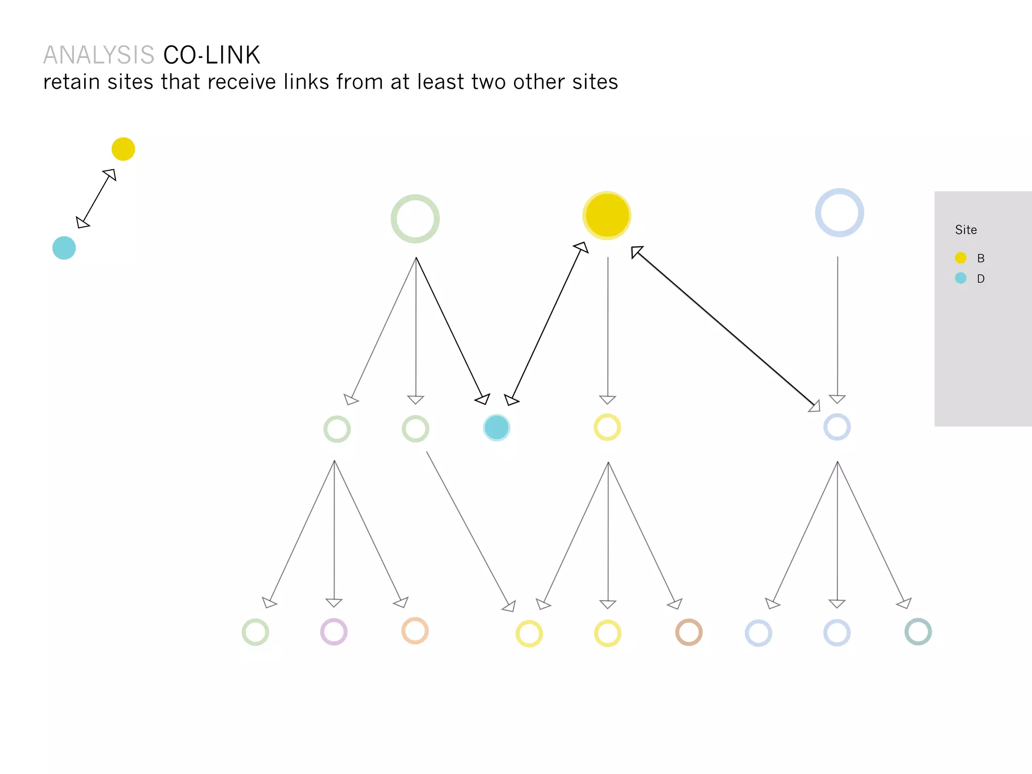 ANALYSIS CO-LINK
retain sites that receive links from at least two other sites




                                                                Site

                                                                   B
                                                                   D


    Body Text




    Body text
 