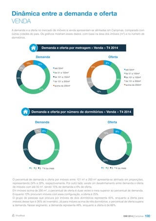 100
Dinâmica entre a demanda e oferta
VENDA
Demanda
Demanda
Oferta
Oferta
Demanda e oferta por número de dormitórios – Venda – T4 2014
A demanda e a oferta no mercado de imóveis à venda apresentam-se alinhadas em Campinas, comparado com
outras cidades do país. Os gráficos mostram esses dados, com base na área dos imóveis (m²) e no número de
dormitórios.
O percentual de demanda e oferta por imóveis entre 101 m² e 200 m² apresenta-se alinhado em proporções,
representando 24% e 28%, respectivamente. Por outro lado, existe um desalinhamento entre demanda e oferta
de imóveis com até 50 m², sendo 15% de demanda e 8% de oferta.
Em imóveis acima de 200 m², o percentual de oferta é duas vezes e meia superior ao percentual de demanda.
Enquanto 10% procuram imóveis com essa configuração, a oferta é 25%.
O grupo de pessoas que procura por imóveis de dois dormitórios representa 45%, enquanto a oferta para
imóveis desse tipo é 26% do inventário. Já para imóveis acima de três dormitórios, o percentual de oferta supera
a demanda. Nesse segmento, a demanda representa 49%, enquanto a oferta é de 66%.
Demanda e oferta por metragem – Venda – T4 2014
DMI 2014 | Campinas
8%
38%
18%
10%
25%
até 50m²
de 51 a 100m²
de 101 a 150m²
de 151 a 200m²
acima de 200m²
15%
51%
16%
8%
10%
até 50m²
de 51 a 100m²
de 101 a 150m²
de 151 a 200m²
acima de 200m²
8%
26%
50%
16%
1 2 3 4 ou mais
6%
45%42%
7%
1 2 3 4 ou mais
 