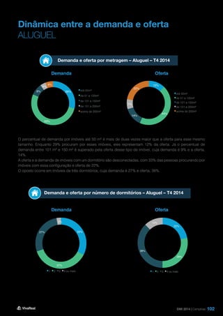 102
Dinâmica entre a demanda e oferta
ALUGUEL
Demanda e oferta por metragem – Aluguel – T4 2014
Demanda e oferta por número de dormitórios – Aluguel – T4 2014
Demanda
Demanda
Oferta
Oferta
O percentual de demanda por imóveis até 50 m² é mais de duas vezes maior que a oferta para esse mesmo
tamanho. Enquanto 29% procuram por esses imóveis, eles representam 12% da oferta. Já o percentual de
demanda entre 101 m² e 150 m² é superado pela oferta desse tipo de imóvel, cuja demanda é 9% e a oferta,
14%.
A oferta e a demanda de imóveis com um dormitório são desconectadas, com 33% das pessoas procurando por
imóveis com essa configuração e oferta de 22%.
O oposto ocorre em imóveis de três dormitórios, cuja demanda é 27% e oferta, 38%.
DMI 2014 | Campinas
29%
53%
9%
4%
6%
até 50m²
de 51 a 100m²
de 101 a 150m²
de 151 a 200m²
acima de 200m²
12%
44%
14%
7%
22%
até 50m²
de 51 a 100m²
de 101 a 150m²
de 151 a 200m²
acima de 200m²
22%
28%
38%
12%
1 2 3 4 ou mais
33%
37%
27%
3%
1 2 3 4 ou mais
 