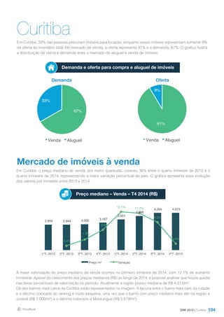 104
CuritibaEm Curitiba, 33% das pessoas procuram imóveis para locação, enquanto esses imóveis representam somente 9%
da oferta do inventário total. No mercado de venda, a oferta representa 91% e a demanda, 67%. O gráfico ilustra
a distribuição de oferta e demanda entre o mercado de aluguel e venda de imóveis.
DMI 2014 | Curitiba
Demanda Oferta
Demanda e oferta para compra e aluguel de imóveis
Mercado de imóveis à venda
Em Curitiba, o preço mediano de venda, por metro quadrado, cresceu 36% entre o quarto trimestre de 2013 e o
quarto trimestre de 2014, representando a maior variação percentual do país. O gráfico apresenta essa evolução
dos valores por trimestre entre 2013 e 2014.
A maior valorização do preço mediano de venda ocorreu no primeiro trimestre de 2014, com 12,1% de aumento
trimestral. Apesar do crescimento dos preços medianos (R$) ao longo de 2014, é possível analisar que houve queda
nas taxas percentuais de valorização no período. Atualmente a região possui mediana de R$ 4.313/m².
Os dez bairros mais caros de Curitiba estão representados na imagem. A lacuna entre o bairro mais caro da cidade
e o décimo colocado do ranking é muito pequena, uma vez que o bairro com preço mediano mais alto na região é
Juvevê (R$ 7.000/m²) e o décimo colocado é Mossungue (R$ 5.819/m²).
Preço mediano – Venda – T4 2014 (R$)
91%
9%
Venda Aluguel
67%
33%
Venda Aluguel
2.955 2.944 3.000 3.167
3.551
3.966
4.294 4.313
-0,4%
1,9%
5,6%
12,1% 11,7%
8,3%
0,4%
-2,0%
0,0%
2,0%
4,0%
6,0%
8,0%
10,0%
12,0%
14,0%
-
500
1.000
1.500
2.000
2.500
3.000
3.500
4.000
4.500
5.000
1ºT- 2013 2ºT- 2013 3ºT- 2013 4ºT- 2013 1ºT- 2014 2ºT- 2014 3ºT- 2014 4ºT- 2014
Preço m² Variação
 