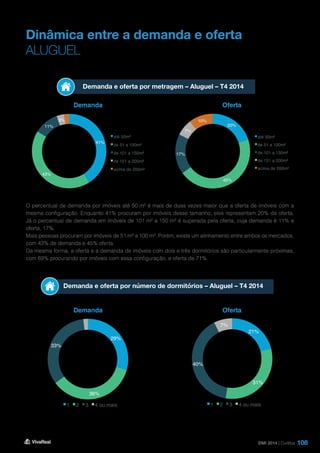 108
Dinâmica entre a demanda e oferta
ALUGUEL
Demanda e oferta por metragem – Aluguel – T4 2014
Demanda e oferta por número de dormitórios – Aluguel – T4 2014
Demanda
Demanda
Oferta
Oferta
O percentual de demanda por imóveis até 50 m² é mais de duas vezes maior que a oferta de imóveis com a
mesma configuração. Enquanto 41% procuram por imóveis desse tamanho, eles representam 20% da oferta.
Já o percentual de demanda em imóveis de 101 m² a 150 m² é superada pela oferta, cuja demanda é 11% e
oferta, 17%.
Mais pessoas procuram por imóveis de 51 m² a 100 m². Porém, existe um alinhamento entre ambos os mercados,
com 43% de demanda e 45% oferta.
Da mesma forma, a oferta e a demanda de imóveis com dois e três dormitórios são particularmente próximas,
com 69% procurando por imóveis com essa configuração, e oferta de 71%.
DMI 2014 | Curitiba
20%
45%
17%
7%
10%
até 50m²
de 51 a 100m²
de 101 a 150m²
de 151 a 200m²
acima de 200m²
41%
43%
11%
3%
2%
até 50m²
de 51 a 100m²
de 101 a 150m²
de 151 a 200m²
acima de 200m²
21%
31%
40%
7%
1 2 3 4 ou mais
29%
36%
33%
2%
1 2 3 4 ou mais
 