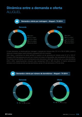114
Dinâmica entre a demanda e oferta
ALUGUEL
Demanda e oferta por metragem – Aluguel – T4 2014
Demanda e oferta por número de dormitórios – Aluguel – T4 2014
Demanda
Demanda
Oferta
Oferta
A maior demanda, na distribuição por metragem, é gerada por imóveis entre 101 m² e 150 m² (36%), porém a
oferta por imóveis desse mesmo tamanho representa 45% do inventário.
Além disso, o percentual de oferta também é superior ao de demanda em imóveis entre 51 m² e 100 m².
Enquanto 28% das pessoas procuram por imóveis com essas configurações, eles representam 33% da oferta.
Em número de dormitórios, há um alinhamento entre demanda e oferta de imóveis com um e dois dormitórios
(23% e 36%, respectivamente), enquanto eles representam 25% e 38% da oferta. O mesmo alinhamento
acontece com imóveis de três ou mais dormitórios, sendo 41% de demanda e 37% de oferta.
DMI 2014 | Florianópolis
27%
28%
36%
3%
5%
até 50m²
de 51 a 100m²
de 101 a 150m²
de 151 a 200m²
acima de 200m²
9%
33%
45%
3%
10%
até 50m²
de 51 a 100m²
de 101 a 150m²
de 151 a 200m²
acima de 200m²
23%
36%
28%
13%
1 2 3 4 ou mais
25%
38%
24%
13%
1 2 3 4 ou mais
 