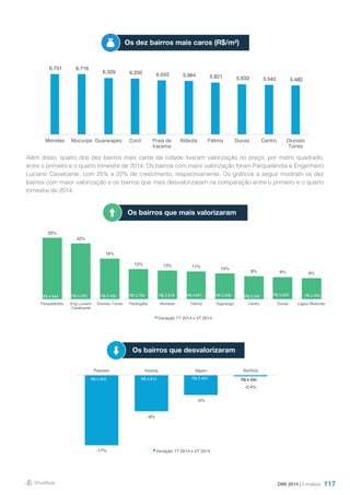 117
Além disso, quatro dos dez bairros mais caros da cidade tiveram valorização no preço, por metro quadrado,
entre o primeiro e o quarto trimestre de 2014. Os bairros com maior valorização foram Parquelândia e Engenheiro
Luciano Cavalcante, com 25% e 22% de crescimento, respectivamente. Os gráficos a seguir mostram os dez
bairros com maior valorização e os bairros que mais desvalorizaram na comparação entre o primeiro e o quarto
trimestre de 2014.
DMI 2014 | Fortaleza
Os dez bairros mais caros (R$/m²)
Os bairros que mais valorizaram
Os bairros que desvalorizaram
6.731 6.716
6.329 6.250 6.033 5.964 5.821 5.633 5.542 5.482
Meireles Mucuripe Guararapes Cocó Praia de
Iracema
Aldeota Fátima Dunas Centro Dionisio
Torres
25%
22%
16%
12% 12% 11%
10%
9% 9% 9%
R$ 4.944 R$ 5.220 R$ 5.482 R$ 3.793 R$ 2.918 R$ 5.821 R$ 3.056 R$ 5.542 R$ 5.633 R$ 2.950
R$ -
R$ 1.000
R$ 2.000
R$ 3.000
R$ 4.000
R$ 5.000
R$ 6.000
R$ 7.000
0%
5%
10%
15%
20%
25%
30%
Parquelândia Eng Luciano
Cavalcante
Dionisio Torres Parangaba Montese Fátima Sapiranga Centro Dunas Lagoa Redonda
Variação 1T 2014 x 4T 2014
-17%
-9%
-5%
-0,4%
R$ 2.902 R$ 4.615 R$ 2.423 R$ 4.435
R$ -
R$ 500
R$ 1.000
R$ 1.500
R$ 2.000
R$ 2.500
R$ 3.000
R$ 3.500
R$ 4.000
R$ 4.500
R$ 5.000
-20%
-18%
-16%
-14%
-12%
-10%
-8%
-6%
-4%
-2%
0%
Passare Varjota Itaperi Benfica
Variação 1T 2014 x 4T 2014
 
