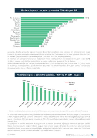 12
Apesar de Brasília apresentar o preço mediano de venda mais alto do país, a cidade tem o terceiro maior preço
mediano, de metro quadrado, para aluguel. Rio de Janeiro e São Paulo assumem as duas primeiras posições com
os maiores preços medianos de aluguel (R$ 44,12/m² e R$ 35,90/m², respectivamente).
Já Fortaleza tem o terceiro menor preço mediano de venda e o aluguel mais baixo das cidades, com o valor de R$
12,90/m², ou seja, mais de três vezes inferior ao preço mediano de aluguel no Rio de Janeiro.
Assim como em vendas, os valores de aluguel variaram consideravelmente nos últimos anos. O gráfico ilustra
as mudanças ocorridas entre o quarto trimestre de 2013 e o quarto trimestre do 2014, bem como a comparação
dessas variações com a inflação no período.
As principais valorizações do preço mediano de aluguel ocorreram nas cidades de Porto Alegre e Curitiba (20%
e 19%, respectivamente). Somente em Ribeirão Preto e Belo Horizonte houve desvalorização nos preços entre o
quarto trimestre de 2013 e o quarto trimestre de 2014. Por outro lado, onze cidades tiveram valorização acima do
índice IGP-M.
Ao comparar os valores medianos de aluguel com os valores de venda, é possível identificar que pelo fato do
Rio de Janeiro possuir o preço médio de aluguel mais caro do país e o 3º preço de venda mais alto, sua taxa de
aluguel/compra é a mais alta dentre as cidades analisadas. Por outro lado, o aluguel mais barato e o 3º preço de
venda mais baixo faz de Fortaleza a cidade com menor taxa do mercado.
*Devido à metodologia utilizada para coleta de dados, não há informações sobre o preço mediano de aluguel 2013 nas regiões de Brasília e Florianópolis.
Mediana de preço, por metro quadrado – 2014 – Aluguel (R$)
Variância do preço, por metro quadrado, T4 2013 a T4 2014 – Aluguel
DMI 2014 | Dados do Mercado Imobiliário
44,12
35,90
32,98
29,03
26,83
24,29
21,54
19,86
18,66
18,64
17,69
16,28
15,83
15,00
12,90
Rio de Janeiro
São Paulo
Brasília
Santos
Recife
Salvador
Porto Alegre
Campinas
Vitória
Florianópolis
Belo Horizonte
Ribeirão Preto
Curitiba
Goiânia
Fortaleza
20,4%
18,6%
13,4%
11,8% 11,0%
7,1%
5,7% 5,2%
4,1%
1,1%
0,2%
-5,0%
-6,3%
3,7%
Porto
Alegre
C
uritiba
R
io
de
Janeiro
R
ecife
Fortaleza
G
oiânia
Vitória
Santos
São
Paulo
C
am
pinas
Salvador
R
ibeirão
Preto
Belo
H
orizonte
IGP-M no
período
 