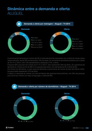 120
Dinâmica entre a demanda e oferta
ALUGUEL
Demanda e oferta por metragem – Aluguel – T4 2014
Demanda e oferta por número de dormitórios – Aluguel – T4 2014
Demanda
Demanda
Oferta
Oferta
O percentual de demanda por imóveis até 50 m² está relativamente equiparado com a oferta de imóveis desse
mesmo tamanho, sendo 20% de demanda e 18% de oferta. Um alinhamento semelhante acontece com imóveis
de 101 m² a 150 m², com 12% representando a demanda e 14%, a oferta.
Enquanto 62% procuram por imóveis de 51 m² a 100 m², eles representam 55% da oferta. Já o percentual de
demanda em imóveis acima de 200 m² é superado pela oferta, com demanda de 4% e oferta de 9%.
Em número de dormitórios, a maior parte da demanda é proveninente de imóveis de dois dormitórios (43%),
enquanto estes representam 37% da oferta.
A oferta e a demanda de imóveis com três dormitórios são particularmente próximas, com 33% das pessoas
procurando por imóveis com essa configuração, e oferta de 36%.
DMI 2014 | Fortaleza
20%
62%
12%
3%
4%
até 50m²
de 51 a 100m²
de 101 a 150m²
de 151 a 200m²
acima de 200m²
18%
55%
14%
5%
9%
até 50m²
de 51 a 100m²
de 101 a 150m²
de 151 a 200m²
acima de 200m²
19%
37%
36%
8%
1 2 3 4 ou mais
20%
43%
33%
4%
1 2 3 4 ou mais
 