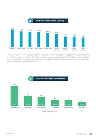 123
Além disso, seis dos nove bairros mais caros da cidade, tiveram valorização no preço por metro quadrado entre
o primeiro e o quarto trimestre de 2014. Os bairros com maior valorização foram Jardim Atlântico e Jardim Goiás,
com 27% e 14% de crescimento respectivamente. Os gráficos a seguir mostram os bairros com maior valorização
entre o primeiro e o quarto trimestre de 2014.
DMI 2014 | Goiânia
Os bairros mais caros (R$/m²)
Os bairros que mais valorizaram
5.612
5.000 4.803 4.764
4.428
4.125
3.356 3.323
2.989
St Marista Jardim Goiás St Oeste Setor Bueno Alto da Glória Jardins
Valencia
Parque
Amazônia
Jardim
Atlântico
Jardim
América
27%
14%
12%
8% 8%
5%
R$ 3.323 R$ 5.000 R$ 3.356 R$ 5.612 R$ 2.989 R$ 4.764
R$ -
R$ 1.000
R$ 2.000
R$ 3.000
R$ 4.000
R$ 5.000
R$ 6.000
0%
5%
10%
15%
20%
25%
30%
Jardim Atlântico Jardim Goiás Parque Amazônia St Marista Jardim América Setor Bueno
Variação 1T 2014 x 4T 2014
 