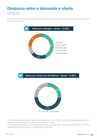 124
Dinâmica entre a demanda e oferta
VENDA
Oferta por número de dormitórios – Venda – T4 2014
Os gráficos mostram a distribuição de oferta em Goiânia com base na área dos imóveis por metro quadrado e no
número de dormitórios.
A maior oferta do mercado na região é por imóveis de 51 m² a 100 m², com 39% de representatividade. O
segundo maior percentual é de imóveis acima de 200 m² (25%).
Em número de dormitórios, o maior percentual de oferta na região é por imóveis de três dormitórios, com 47%,
seguido de imóveis de quatro ou mais dormitórios, com 26%.
Oferta por metragem – Venda – T4 2014
DMI 2014 | Goiânia
4%
39%
20%
11%
25%
até 50m²
de 51 a 100m²
de 101 a 150m²
de 151 a 200m²
acima de 200m²
5%
22%
47%
26%
1 2 3 4 ou mais
 