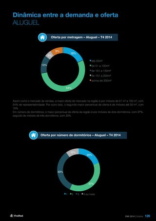 126
Dinâmica entre a demanda e oferta
ALUGUEL
Oferta por número de dormitórios – Aluguel – T4 2014
Assim como o mercado de vendas, a maior oferta do mercado na região é por imóveis de 51 m² a 100 m², com
54% de representatividade. Por outro lado, o segundo maior percentual de oferta é de imóveis até 50 m², com
18%.
Em número de dormitórios, o maior percentual de oferta da região é por imóveis de dois dormitórios, com 37%,
seguido de imóveis de três dormitórios, com 33%.
DMI 2014 | Goiânia
Oferta por metragem – Aluguel – T4 2014
18%
54%
13%
5%
9%
até 50m²
de 51 a 100m²
de 101 a 150m²
de 151 a 200m²
acima de 200m²
20%
37%
33%
10%
1 2 3 4 ou mais
 