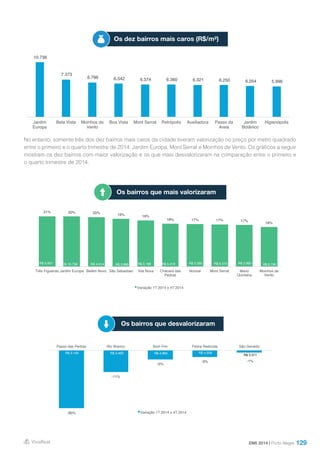 129
No entanto, somente três dos dez bairros mais caros da cidade tiveram valorização no preço por metro quadrado
entre o primeiro e o quarto trimestre de 2014: Jardim Europa, Mont Serrat e Moinhos de Vento. Os gráficos a seguir
mostram os dez bairros com maior valorização e os que mais desvalorizaram na comparação entre o primeiro e
o quarto trimestre de 2014.
DMI 2014 | Porto Alegre
Os dez bairros mais caros (R$/m²)
Os bairros que mais valorizaram
Os bairros que desvalorizaram
10.736
7.373
6.796 6.542 6.374 6.360 6.321 6.250 6.054 5.996
Jardim
Europa
Bela Vista Moinhos de
Vento
Boa Vista Mont Serrat Petrópolis Auxiliadora Passo da
Areia
Jardim
Botânico
Higienópolis
21% 20% 20% 19% 19%
18% 17% 17% 17%
16%
R$ 5.857 R$ 10.736 R$ 4.014 R$ 3.889 R$ 3.188 R$ 5.216 R$ 3.390 R$ 6.374 R$ 2.992 R$ 6.796 R$ -
R$ 2.000
R$ 4.000
R$ 6.000
R$ 8.000
R$ 10.000
R$ 12.000
0%
5%
10%
15%
20%
25%
Três Figueiras Jardim Europa Belém Novo São Sebastiao Vila Nova Chácara das
Pedras
Nonoai Mont Serrat Mario
Quintana
Moinhos de
Vento
Variação 1T 2014 x 4T 2014
-30%
-11%
-5%
-3% -1%
R$ 3.125 R$ 5.460 R$ 4.883 R$ 4.509
R$ 3.371
R$ -
R$ 1.000
R$ 2.000
R$ 3.000
R$ 4.000
R$ 5.000
R$ 6.000
-35%
-30%
-25%
-20%
-15%
-10%
-5%
0%
Passo das Pedras Rio Branco Bom Fim Pedra Redonda São Geraldo
Variação 1T 2014 x 4T 2014
 