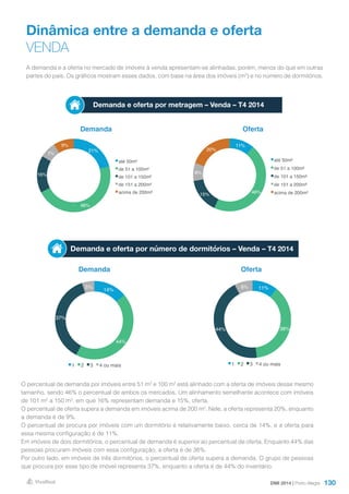 130
Dinâmica entre a demanda e oferta
VENDA
Demanda
Demanda
Oferta
Oferta
Demanda e oferta por número de dormitórios – Venda – T4 2014
A demanda e a oferta no mercado de imóveis à venda apresentam-se alinhadas, porém, menos do que em outras
partes do país. Os gráficos mostram esses dados, com base na área dos imóveis (m²) e no número de dormitórios.
O percentual de demanda por imóveis entre 51 m² e 100 m² está alinhado com a oferta de imóveis desse mesmo
tamanho, sendo 46% o percentual de ambos os mercados. Um alinhamento semelhante acontece com imóveis
de 101 m² a 150 m², em que 16% representam demanda e 15%, oferta.
O percentual de oferta supera a demanda em imóveis acima de 200 m². Nele, a oferta representa 20%, enquanto
a demanda é de 9%.
O percentual de procura por imóveis com um dormitório é relativamente baixo, cerca de 14%, e a oferta para
essa mesma configuração é de 11%.
Em imóveis de dois dormitórios, o percentual de demanda é superior ao percentual de oferta. Enquanto 44% das
pessoas procuram imóveis com essa configuração, a oferta é de 38%.
Por outro lado, em imóveis de três dormitórios, o percentual de oferta supera a demanda. O grupo de pessoas
que procura por esse tipo de imóvel representa 37%, enquanto a oferta é de 44% do inventário.
Demanda e oferta por metragem – Venda – T4 2014
DMI 2014 | Porto Alegre
11%
46%15%
8%
20%
até 50m²
de 51 a 100m²
de 101 a 150m²
de 151 a 200m²
acima de 200m²
21%
46%
16%
7%
9%
até 50m²
de 51 a 100m²
de 101 a 150m²
de 151 a 200m²
acima de 200m²
14%
44%
37%
5%
1 2 3 4 ou mais
11%
38%44%
8%
1 2 3 4 ou mais
 