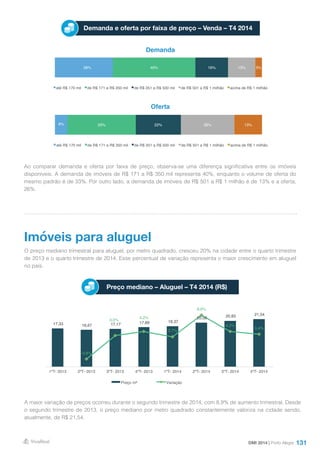 131
Demanda e oferta por faixa de preço – Venda – T4 2014
Demanda
Oferta
Ao comparar demanda e oferta por faixa de preço, observa-se uma diferença significativa entre os imóveis
disponíveis. A demanda de imóveis de R$ 171 a R$ 350 mil representa 40%, enquanto o volume de oferta do
mesmo padrão é de 33%. Por outro lado, a demanda de imóveis de R$ 501 a R$ 1 milhão é de 13% e a oferta,
26%.
O preço mediano trimestral para aluguel, por metro quadrado, cresceu 20% na cidade entre o quarto trimestre
de 2013 e o quarto trimestre de 2014. Esse percentual de variação representa o maior crescimento em aluguel
no país.
A maior variação de preços ocorreu durante o segundo trimestre de 2014, com 8,9% de aumento trimestral. Desde
o segundo trimestre de 2013, o preço mediano por metro quadrado constantemente valoriza na cidade sendo,
atualmente, de R$ 21,54.
Imóveis para aluguel
Preço mediano – Aluguel – T4 2014 (R$)
DMI 2014 | Porto Alegre
6% 33% 22% 26% 13%
até R$ 170 mil de R$ 171 a R$ 350 mil de R$ 351 a R$ 500 mil de R$ 501 a R$ 1 milhão acima de R$ 1 milhão
28% 40% 16% 13% 3%
até R$ 170 mil de R$ 171 a R$ 350 mil de R$ 351 a R$ 500 mil de R$ 501 a R$ 1 milhão acima de R$ 1 milhão
17,33 16,67 17,17 17,89 18,37
20,00 20,83 21,54
-3,8%
3,0%
4,2%
2,7%
8,9%
4,2%
3,4%
-6,0%
-4,0%
-2,0%
0,0%
2,0%
4,0%
6,0%
8,0%
10,0%
-
5,00
10,00
15,00
20,00
25,00
1ºT- 2013 2ºT- 2013 3ºT- 2013 4ºT- 2013 1ºT- 2014 2ºT- 2014 3ºT- 2014 4ºT- 2014
Preço m² Variação
 