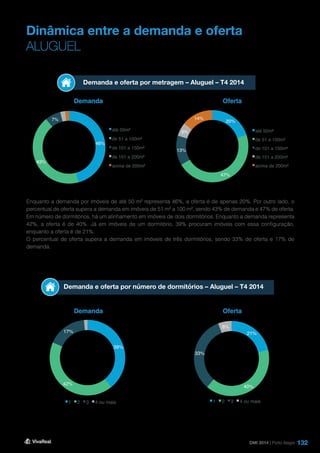 132
Dinâmica entre a demanda e oferta
ALUGUEL
Demanda e oferta por metragem – Aluguel – T4 2014
Demanda e oferta por número de dormitórios – Aluguel – T4 2014
Demanda
Demanda
Oferta
Oferta
Enquanto a demanda por imóveis de até 50 m² representa 46%, a oferta é de apenas 20%. Por outro lado, o
percentual de oferta supera a demanda em imóveis de 51 m² a 100 m², sendo 43% de demanda e 47% de oferta.
Em número de dormitórios, há um alinhamento em imóveis de dois dormitórios. Enquanto a demanda representa
42%, a oferta é de 40%. Já em imóveis de um dormitório, 39% procuram imóveis com essa configuração,
enquanto a oferta é de 21%.
O percentual de oferta supera a demanda em imóveis de três dormitórios, sendo 33% de oferta e 17% de
demanda.
DMI 2014 | Porto Alegre
46%
43%
7%
2%2%
até 50m²
de 51 a 100m²
de 101 a 150m²
de 151 a 200m²
acima de 200m²
20%
47%
13%
6%
14%
até 50m²
de 51 a 100m²
de 101 a 150m²
de 151 a 200m²
acima de 200m²
21%
40%
33%
6%
1 2 3 4 ou mais
39%
42%
17%
1%
1 2 3 4 ou mais
 