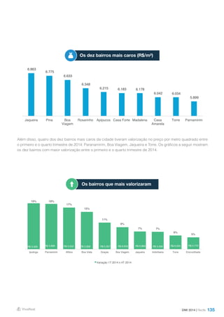 135
Além disso, quatro dos dez bairros mais caros da cidade tiveram valorização no preço por metro quadrado entre
o primeiro e o quarto trimestre de 2014: Paranamirim, Boa Viagem, Jaqueira e Torre. Os gráficos a seguir mostram
os dez bairros com maior valorização entre o primeiro e o quarto trimestre de 2014.
DMI 2014 | Recife
Os dez bairros mais caros (R$/m²)
Os bairros que mais valorizaram
6.863
6.775
6.633
6.348
6.215 6.183 6.178
6.042 6.034
5.899
Jaqueira Pina Boa
Viagem
Rosarinho Apipucos Casa Forte Madalena Casa
Amarela
Torre Parnamirim
19% 19%
17%
15%
11%
9%
7% 7%
6%
5%
R$ 3.529 R$ 5.899 R$ 5.532 R$ 3.958 R$ 5.357 R$ 6.633 R$ 6.863 R$ 5.356 R$ 6.034 R$ 5.775
R$ -
R$ 1.000
R$ 2.000
R$ 3.000
R$ 4.000
R$ 5.000
R$ 6.000
R$ 7.000
R$ 8.000
0%
2%
4%
6%
8%
10%
12%
14%
16%
18%
20%
Iputinga Parnamirim Aflitos Boa Vista Graças Boa Viagem Jaqueira Imbiribeira Torre Encruzilhada
Variação 1T 2014 x 4T 2014
 