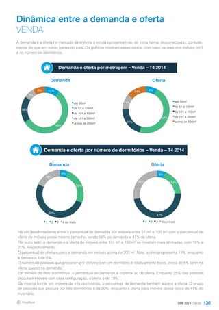 136
Dinâmica entre a demanda e oferta
VENDA
Demanda
Demanda
Oferta
Oferta
Demanda e oferta por número de dormitórios – Venda – T4 2014
A demanda e a oferta no mercado de imóveis à venda apresentam-se, de certa forma, desconectadas, contudo,
menos do que em outras partes do país. Os gráficos mostram esses dados, com base na área dos imóveis (m²)
e no número de dormitórios.
Há um desalinhamento entre o percentual de demanda por imóveis entre 51 m² e 100 m² com o percentual de
oferta de imóveis desse mesmo tamanho, sendo 56% de demanda e 47% de oferta.
Por outro lado, a demanda e a oferta de imóveis entre 101 m² a 150 m² se mostram mais alinhadas, com 18% e
21%, respectivamente.
O percentual de oferta supera a demanda em imóveis acima de 200 m². Nele, a oferta representa 14%, enquanto
a demanda é de 8%.
O número de pessoas que procuram por imóveis com um dormitório é relativamente baixo, cerca de 6% tanto na
oferta quanto na demanda.
Em imóveis de dois dormitórios, o percentual de demanda é superior ao de oferta. Enquanto 25% das pessoas
procuram imóveis com essa configuração, a oferta é de 19%.
Da mesma forma, em imóveis de três dormitórios, o percentual de demanda também supera a oferta. O grupo
de pessoas que procura por três dormitórios é de 50%, enquanto a oferta para imóveis desse tipo é de 47% do
inventário.
Demanda e oferta por metragem – Venda – T4 2014
DMI 2014 | Recife
8%
47%
21%
11%
14%
até 50m²
de 51 a 100m²
de 101 a 150m²
de 151 a 200m²
acima de 200m²
11%
56%
18%
7%
8%
até 50m²
de 51 a 100m²
de 101 a 150m²
de 151 a 200m²
acima de 200m²
6%
19%
47%
28%
1 2 3 4 ou mais
6%
25%
50%
18%
1 2 3 4 ou mais
 