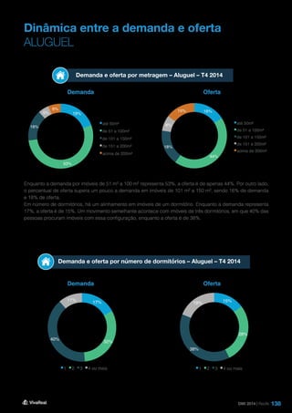 138
Dinâmica entre a demanda e oferta
ALUGUEL
Demanda e oferta por metragem – Aluguel – T4 2014
Demanda e oferta por número de dormitórios – Aluguel – T4 2014
Demanda
Demanda
Oferta
Oferta
Enquanto a demanda por imóveis de 51 m² a 100 m² representa 53%, a oferta é de apenas 44%. Por outro lado,
o percentual de oferta supera um pouco a demanda em imóveis de 101 m² a 150 m², sendo 16% de demanda
e 18% de oferta.
Em número de dormitórios, há um alinhamento em imóveis de um dormitório. Enquanto a demanda representa
17%, a oferta é de 15%. Um movimento semelhante acontece com imóveis de três dormitórios, em que 40% das
pessoas procuram imóveis com essa configuração, enquanto a oferta é de 38%.
DMI 2014 | Recife
16%
44%
18%
8%
15%
até 50m²
de 51 a 100m²
de 101 a 150m²
de 151 a 200m²
acima de 200m²
19%
53%
16%
5%
6%
até 50m²
de 51 a 100m²
de 101 a 150m²
de 151 a 200m²
acima de 200m²
15%
28%
38%
19%
1 2 3 4 ou mais
17%
32%
40%
11%
1 2 3 4 ou mais
 