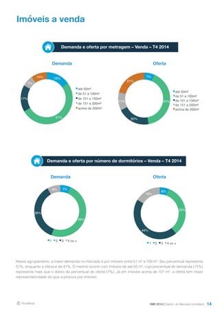 14
Nesse agrupamento, a maior demanda no mercado é por imóveis entre 51 m² a 100 m². Seu percentual representa
51%, enquanto a oferta é de 41%. O mesmo ocorre com imóveis de até 50 m², cujo percentual de demanda (15%)
representa mais que o dobro do percentual de oferta (7%). Já em imóveis acima de 101 m², a oferta tem maior
representatividade do que a procura por imóveis.
DMI 2014 | Dados do Mercado Imobiliário
Imóveis a venda
Demanda
Demanda
Oferta
Oferta
Demanda e oferta por metragem – Venda – T4 2014
7%
41%
20%
11%
21%
até 50m²
de 51 a 100m²
de 101 a 150m²
de 151 a 200m²
acima de 200m²
15%
51%
17%
7%
10%
até 50m²
de 51 a 100m²
de 101 a 150m²
de 151 a 200m²
acima de 200m²
Demanda e oferta por número de dormitórios – Venda – T4 2014
6%
33%
44%
16%
1 2 3 4 ou +
7%
49%
36%
8%
1 2 3 4 ou +
 