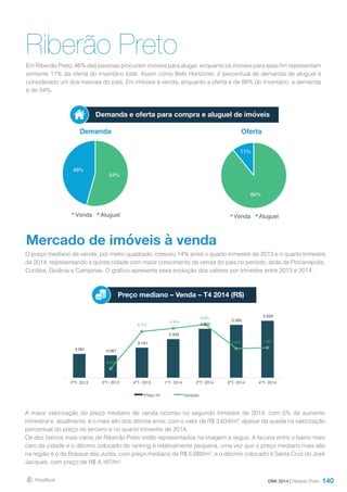 140
Riberão PretoEm Ribeirão Preto, 46% das pessoas procuram imóveis para alugar, enquanto os imóveis para esse fim representam
somente 11% da oferta do inventário total. Assim como Belo Horizonte, o percentual de demanda de aluguel é
considerado um dos maiores do país. Em imóveis à venda, enquanto a oferta é de 89% do inventário, a demanda
é de 54%.
DMI 2014 | Riberão Preto
Demanda Oferta
Demanda e oferta para compra e aluguel de imóveis
Mercado de imóveis à venda
O preço mediano de venda, por metro quadrado, cresceu 14% entre o quarto trimestre de 2013 e o quarto trimestre
de 2014, representando a quinta cidade com maior crescimento de venda do país no período, atrás de Florianópolis,
Curitiba, Goiânia e Campinas. O gráfico apresenta essa evolução dos valores por trimestre entre 2013 e 2014.
A maior valorização do preço mediano de venda ocorreu no segundo trimestre de 2014, com 5% de aumento
trimestral e, atualmente, é o mais alto dos últimos anos, com o valor de R$ 3.634/m², apesar da queda na valorização
percentual do preço no terceiro e no quarto trimestre de 2014.
Os dez bairros mais caros de Ribeirão Preto estão representados na imagem a seguir. A lacuna entre o bairro mais
caro da cidade e o décimo colocado do ranking é relativamente pequena, uma vez que o preço mediano mais alto
na região é o de Bosque das Juritis, com preço mediano de R$ 5.688/m², e o décimo colocado é Santa Cruz do José
Jacques, com preço de R$ 4.167/m².
Preço mediano – Venda – T4 2014 (R$)
89%
11%
Venda Aluguel
54%
46%
Venda Aluguel
3.091 3.067
3.191
3.333
3.500
3.565
3.634
-0,8%
4,1%
4,4%
5,0%
1,8% 1,9%
-2,0%
-1,0%
0,0%
1,0%
2,0%
3,0%
4,0%
5,0%
6,0%
2.700
2.800
2.900
3.000
3.100
3.200
3.300
3.400
3.500
3.600
3.700
2ºT- 2013 3ºT- 2013 4ºT- 2013 1ºT- 2014 2ºT- 2014 3ºT- 2014 4ºT- 2014
Preço m² Variação
 