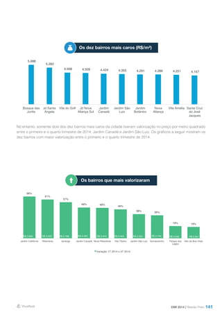 141
No entanto, somente dois dos dez bairros mais caros da cidade tiveram valorização no preço por metro quadrado
entre o primeiro e o quarto trimestre de 2014: Jardim Canadá e Jardim São Luiz. Os gráficos a seguir mostram os
dez bairros com maior valorização entre o primeiro e o quarto trimestre de 2014.
DMI 2014 | Riberão Preto
Os dez bairros mais caros (R$/m²)
Os bairros que mais valorizaram
5.688
5.282
4.568 4.509 4.424 4.355 4.291 4.286 4.251 4.167
Bosque das
Juritis
Jd Santa
Angela
Vila do Golf Jd Nova
Aliança Sul
Jardim
Canadá
Jardim São
Luiz
Jardim
Botânico
Nova
Aliança
Vila Amélia Santa Cruz
do José
Jacques
66%
61%
57%
49% 48%
46%
38% 36%
19% 18%
R$ 3.850 R$ 3.223 R$ 2.708 R$ 4.424 R$ 3.419 R$ 3.454 R$ 4.355 R$ 3.104 R$ 3.049 R$ 2.941 R$ -
R$ 500
R$ 1.000
R$ 1.500
R$ 2.000
R$ 2.500
R$ 3.000
R$ 3.500
R$ 4.000
R$ 4.500
R$ 5.000
0%
10%
20%
30%
40%
50%
60%
70%
Jardim Califórnia Ribeirânia Ipiranga Jardim Canadá Nova Ribeirânia Vila Tibério Jardim São Luiz Sumarezinho Parque dos
Lagos
Alto da Boa Vista
Variação 1T 2014 x 4T 2014
 