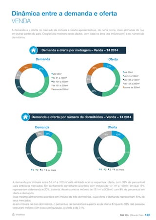 142
Dinâmica entre a demanda e oferta
VENDA
Demanda
Demanda
Oferta
Oferta
Demanda e oferta por número de dormitórios – Venda – T4 2014
A demanda e a oferta no mercado de imóveis à venda apresentam-se, de certa forma, mais alinhadas do que
em outras partes do país. Os gráficos mostram esses dados, com base na área dos imóveis (m²) e no número de
dormitórios.
A demanda por imóveis entre 51 m² e 100 m² está alinhada com a respectiva oferta, com 38% de percentual
para ambos os mercados. Um alinhamento semelhante acontece com imóveis de 101 m² a 150 m², em que 17%
representam a demanda e 20%, a oferta. Assim como os imóveis de 151 m² a 200 m², com 9% de percentual em
oferta e demanda.
Esse mesmo alinhamento acontece em imóveis de três dormitórios, cuja oferta e demanda representam 44% de
seus mercados.
Já em imóveis de dois dormitórios, o percentual de demanda é superior ao de oferta. Enquanto 39% das pessoas
procuram imóveis com essa configuração, a oferta é de 31%.
Demanda e oferta por metragem – Venda – T4 2014
DMI 2014 | Riberão Preto
13%
38%
20%
9%
20%
até 50m²
de 51 a 100m²
de 101 a 150m²
de 151 a 200m²
acima de 200m²
21%
38%
17%
9%
15%
até 50m²
de 51 a 100m²
de 101 a 150m²
de 151 a 200m²
acima de 200m²
13%
31%
44%
13%
1 2 3 4 ou mais
8%
39%
44%
8%
1 2 3 4 ou mais
 