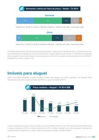 143
Demanda e oferta por faixa de preço – Venda – T4 2014
Demanda
Oferta
Ao analisar demanda e oferta de imóveis por faixa de preço, observa-se um desalinhamento, comparando-se com
as distribuições por metragem e número de dormitórios. A demanda de imóveis de R$ 171 a R$ 350 mil representa
43%, enquanto o volume de oferta do mesmo padrão é de 47%. Por outro lado, a demanda de imóveis de R$ 351
a R$ 500 mil é 13% e a oferta, 17%.
Assim como Belo Horizonte, o preço mediano mensal para aluguel, por metro quadrado, em Ribeirão Preto
desvalorizou 5% entre o quarto trimestre de 2013 e o quarto trimestre de 2014.
A maior variação de preços ocorreu durante o terceiro trimestre de 2013, com 2,7% de aumento trimestral. Entre
o quarto trimestre de 2013 e o mesmo período em 2014, o preço mediano, por metro quadrado, desvalorizou
constantemente. Atualmente, o preço mediano de aluguel da região é de R$ 16,28/m².
Imóveis para aluguel
Preço mediano – Aluguel – T4 2014 (R$)
DMI 2014 | Riberão Preto
27% 43% 13% 13% 4%
até R$ 170 mil de R$ 171 a R$ 350 mil de R$ 351 a R$ 500 mil de R$ 501 a R$ 1 milhão acima de R$ 1 milhão
8% 47% 17% 19% 9%
até R$ 170 mil de R$ 171 a R$ 350 mil de R$ 351 a R$ 500 mil de R$ 501 a R$ 1 milhão acima de R$ 1 milhão
17,14
17,61
17,14
16,67
16,39
16,26 16,28
2,7%
-2,7%
-2,8%
-1,6% -0,8%
0,1%
-4,0%
-3,0%
-2,0%
-1,0%
0,0%
1,0%
2,0%
3,0%
4,0%
15,50
16,00
16,50
17,00
17,50
18,00
2ºT- 2013 3ºT- 2013 4ºT- 2013 1ºT- 2014 2ºT- 2014 3ºT- 2014 4ºT- 2014
Preço m² Variação
 