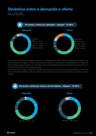 144
Dinâmica entre a demanda e oferta
ALUGUEL
Demanda e oferta por metragem – Aluguel – T4 2014
Demanda e oferta por número de dormitórios – Aluguel – T4 2014
Demanda
Demanda
Oferta
Oferta
Ao contrário de vendas, é possível analisar um desalinhamento entre oferta e demanda de aluguel, nas
distribuições por metragem e número de dormitórios. Enquanto a demanda por imóveis de até 50 m² representa
41%, a oferta é de apenas 20%. Por outro lado, o percentual de oferta supera a demanda em imóveis de 101 m²
a 150 m², sendo 19% e 14%, respectivamente.
Em número de dormitórios, enquanto a demanda de imóveis com um dormitório representa 39%, a oferta é de
24%. Já em três dormitórios, 25% das pessoas procuram imóveis com essa configuração, enquanto a oferta é
de 39%.
DMI 2014 | Riberão Preto
20%
41%
19%
7%
13%
até 50m²
de 51 a 100m²
de 101 a 150m²
de 151 a 200m²
acima de 200m²
41%
38%
14%
3% 3%
até 50m²
de 51 a 100m²
de 101 a 150m²
de 151 a 200m²
acima de 200m²
24%
29%
39%
7%
1 2 3 4 ou mais
39%
33%
25%
3%
1 2 3 4 ou mais
 