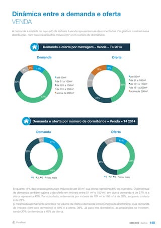 148
Dinâmica entre a demanda e oferta
VENDA
Demanda
Demanda
Oferta
Oferta
Demanda e oferta por número de dormitórios – Venda – T4 2014
A demanda e a oferta no mercado de imóveis à venda apresentam-se desconectadas. Os gráficos mostram essa
distribuição, com base na área dos imóveis (m²) e no número de dormitórios.
Enquanto 11% das pessoas procuram imóveis de até 50 m², sua oferta representa 6% do inventário. O percentual
de demanda também supera o de oferta em imóveis entre 51 m² e 100 m², em que a demanda é de 57% e a
oferta representa 40%. Por outro lado, a demanda por imóveis de 101 m² a 150 m² é de 20%, enquanto a oferta
é de 27%.
O mesmo desalinhamento acontece no volume de oferta e demanda entre números de dormitórios, cuja demanda
de imóveis com dois dormitórios é 48% e a oferta, 38%. Já para três dormitórios, as proporções se invertem,
sendo 30% de demanda e 40% de oferta.
Demanda e oferta por metragem – Venda – T4 2014
DMI 2014 | Santos
11%
57%
20%
8%
5%
até 50m²
de 51 a 100m²
de 101 a 150m²
de 151 a 200m²
acima de 200m²
6%
40%
27%
13%
15%
até 50m²
de 51 a 100m²
de 101 a 150m²
de 151 a 200m²
acima de 200m²
11%
38%
40%
11%
1 2 3 4 ou mais
17%
48%
30%
5%
1 2 3 4 ou mais
 