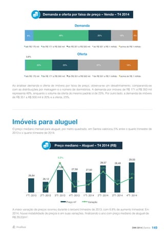 149
Demanda e oferta por faixa de preço – Venda – T4 2014
Demanda
Oferta
Ao analisar demanda e oferta de imóveis por faixa de preço, observa-se um desalinhamento, comparando-se
com as distribuições por metragem e o número de dormitórios. A demanda por imóveis de R$ 171 a R$ 350 mil
representa 49%, enquanto o volume de oferta do mesmo padrão é de 23%. Por outro lado, a demanda de imóveis
de R$ 351 a R$ 500 mil é 20% e a oferta, 23%.
O preço mediano mensal para aluguel, por metro quadrado, em Santos valorizou 5% entre o quarto trimestre de
2013 e o quarto trimestre de 2014.
A maior variação de preços ocorreu durante o terceiro trimestre de 2013, com 6,8% de aumento trimestral. Em
2014, houve instabilidade de preços e em suas variações, finalizando o ano com preço mediano de aluguel de
R$ 29,03/m².
Imóveis para aluguel
Preço mediano – Aluguel – T4 2014 (R$)
DMI 2014 | Santos
8% 49% 20% 19% 4%
até R$ 170 mil de R$ 171 a R$ 350 mil de R$ 351 a R$ 500 mil de R$ 501 a R$ 1 milhão acima de R$ 1 milhão
0,8%
23% 23% 37% 16%
até R$ 170 mil de R$ 171 a R$ 350 mil de R$ 351 a R$ 500 mil de R$ 501 a R$ 1 milhão acima de R$ 1 milhão
26,64
26,12
27,89
27,59 27,50
28,57 28,49
29,03
-2,0%
6,8%
-1,1% -0,3%
3,9%
-0,3%
1,9%
-3,0%
-2,0%
-1,0%
0,0%
1,0%
2,0%
3,0%
4,0%
5,0%
6,0%
7,0%
8,0%
24,50
25,00
25,50
26,00
26,50
27,00
27,50
28,00
28,50
29,00
29,50
1ºT- 2013 2ºT- 2013 3ºT- 2013 4ºT- 2013 1ºT- 2014 2ºT- 2014 3ºT- 2014 4ºT- 2014
Preço m² Variação
 