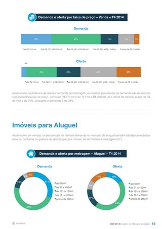 15
Demanda e oferta por faixa de preço – Venda – T4 2014
Demanda
Oferta
Assim como na dinâmica de oferta e demanda por metragem, os maiores percentuais de demanda são de imóveis
com menores faixas de preço, como até R$ 170 mil e de 171 mil a R$ 350 mil. Já a oferta de imóveis acima de R$
351 mil é de 70%, enquanto a demanda é de 33%.
Assim como em vendas, os percentuais de oferta e demanda no mercado de aluguel também são desconectados
entre si, conforme os gráficos de distribuição por número de dormitórios e metragem (m²).
DMI 2014 | Dados do Mercado Imobiliário
4%
25% 20% 30% 20%
até R$ 170 mil de R$ 171 a R$ 350 mil de R$ 351 a R$ 500 mil de R$ 501 a R$ 1 milhão acima de R$ 1 milhão
26% 42% 15% 13% 5%
até R$ 170 mil de R$ 171 a R$ 350 mil de R$ 351 a R$ 500 mil de R$ 501 a R$ 1 milhão acima de R$ 1 milhão
Imóveis para Aluguel
Demanda Oferta
Demanda e oferta por metragem – Aluguel – T4 2014
16%
44%
17%
8%
15%
até 50m²
de 51 a 100m²
de 101 a 150m²
de 151 a 200m²
acima de 200m²
31%
47%
13%
4%
6%
até 50m²
de 51 a 100m²
de 101 a 150m²
de 151 a 200m²
acima de 200m²
 