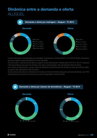 150
Dinâmica entre a demanda e oferta
ALUGUEL
Demanda e oferta por metragem – Aluguel – T4 2014
Demanda e oferta por número de dormitórios – Aluguel – T4 2014
Demanda
Demanda
Oferta
Oferta
A maior demanda, na distribuição por metragem, é gerada por imóveis entre 51 m² e 100 m² (52%), enquanto a
oferta por esses imóveis representa 41% do inventário.
Por outro lado, o percentual de oferta é superior ao de demanda em imóveis entre 101 m² e 150 m². Enquanto
12% das pessoas procuram por imóveis com essas configurações, eles representam 23% da oferta.
Em número de dormitórios, a maior parte da demanda é proveninente de imóveis de dois dormitórios (49%),
enquanto eles representam 39% da oferta.
Os percentuais de oferta e a demanda de imóveis com três dormitórios são particularmente distantes, com 18%
das pessoas procurando por imóveis com essa configuração e oferta de 33%.
DMI 2014 | Santos
12%
41%
23%
13%
12%
até 50m²
de 51 a 100m²
de 101 a 150m²
de 151 a 200m²
acima de 200m²
26%
52%
12%
6%
5%
até 50m²
de 51 a 100m²
de 101 a 150m²
de 151 a 200m²
acima de 200m²
18%
39%
33%
9%
1 2 3 4 ou mais
32%
49%
18%
1%
1 2 3 4 ou mais
 