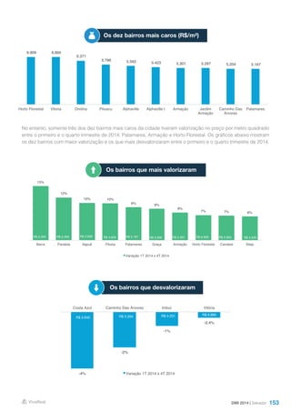 153
No entanto, somente três dos dez bairros mais caros da cidade tiveram valorização no preço por metro quadrado
entre o primeiro e o quarto trimestre de 2014: Patamares, Armação e Horto Florestal. Os gráficos abaixo mostram
os dez bairros com maior valorização e os que mais desvalorizaram entre o primeiro e o quarto trimestre de 2014.
DMI 2014 | Salvador
Os dez bairros mais caros (R$/m²)
Os bairros que mais valorizaram
Os bairros que desvalorizaram
6.909 6.895
6.371
5.796 5.593 5.423 5.301 5.297 5.204 5.167
Horto Florestal Vitoria Ondina Pituacu Alphaville Alphaville I Armação Jardim
Armação
Caminho Das
Árvores
Patamares
15%
12%
10% 10%
9% 9%
8%
7% 7% 6%
R$ 5.000 R$ 5.000 R$ 2.938 R$ 4.934 R$ 5.167 R$ 5.000 R$ 5.301 R$ 6.909 R$ 4.000 R$ 4.233
R$ -
R$ 1.000
R$ 2.000
R$ 3.000
R$ 4.000
R$ 5.000
R$ 6.000
R$ 7.000
R$ 8.000
0%
2%
4%
6%
8%
10%
12%
14%
16%
Barra Paralela Itapuã Pituba Patamares Graça Armação Horto Florestal Candeal Stiep
Variação 1T 2014 x 4T 2014
-4%
-2%
-1%
-0,4%
R$ 3.643 R$ 5.204 R$ 4.231 R$ 6.895
R$ -
R$ 1.000
R$ 2.000
R$ 3.000
R$ 4.000
R$ 5.000
R$ 6.000
R$ 7.000
R$ 8.000
-5%
-4%
-4%
-3%
-3%
-2%
-2%
-1%
-1%
0%
Costa Azul Caminho Das Árvores Imbuí Vitória
Variação 1T 2014 x 4T 2014
 