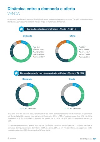 154
Dinâmica entre a demanda e oferta
VENDA
Demanda
Demanda
Oferta
Oferta
Demanda e oferta por número de dormitórios – Venda – T4 2014
A demanda e a oferta no mercado de imóveis à venda apresentam-se desconectadas. Os gráficos mostram essa
distribuição, com base na área dos imóveis (m²) e no número de dormitórios.
Enquanto 11% das pessoas procuram imóveis de até 50 m², a oferta representa 6% do inventário. O percentual
de demanda também supera o de oferta em imóveis entre 51 m² e 100 m², cuja demanda é de 54% e a oferta
representa 41%. Por outro lado, a demanda por imóveis de 101 m² a 150 m² é de 21%, enquanto a oferta é de
25%.
O mesmo desalinhamento acontece no volume de oferta e demanda entre número de dormitórios, em que a
demanda de imóveis com dois dormitórios é 38% e a oferta, 25%. Já em três dormitórios, as proporções estão
mais alinhadas, com 39% de demanda e 38% de oferta.
Demanda e oferta por metragem – Venda – T4 2014
DMI 2014 | Salvador
11%
54%
21%
6%
8%
até 50m²
de 51 a 100m²
de 101 a 150m²
de 151 a 200m²
acima de 200m²
6%
41%
25%
10%
18%
até 50m²
de 51 a 100m²
de 101 a 150m²
de 151 a 200m²
acima de 200m²
10%
25%
38%
27%
1 2 3 4 ou mais
10%
38%
39%
13%
1 2 3 4 ou mais
 