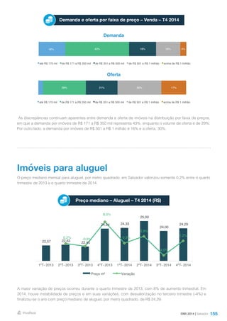 155
Demanda e oferta por faixa de preço – Venda – T4 2014
Demanda
Oferta
As discrepâncias continuam aparentes entre demanda e oferta de imóveis na distribuição por faixa de preços,
em que a demanda por imóveis de R$ 171 a R$ 350 mil representa 43%, enquanto o volume de oferta é de 29%.
Por outro lado, a demanda por imóveis de R$ 501 a R$ 1 milhão é 16% e a oferta, 30%.
O preço mediano mensal para aluguel, por metro quadrado, em Salvador valorizou somente 0,2% entre o quarto
trimestre de 2013 e o quarto trimestre de 2014.
A maior variação de preços ocorreu durante o quarto trimestre de 2013, com 8% de aumento trimestral. Em
2014, houve instabilidade de preços e em suas variações, com desvalorização no terceiro trimestre (-4%) e
finalizou-se o ano com preço mediano de aluguel, por metro quadrado, de R$ 24,29.
Imóveis para aluguel
Preço mediano – Aluguel – T4 2014 (R$)
DMI 2014 | Salvador
18% 43% 18% 16% 4%
até R$ 170 mil de R$ 171 a R$ 350 mil de R$ 351 a R$ 500 mil de R$ 501 a R$ 1 milhão acima de R$ 1 milhão
29% 21% 30% 17%
até R$ 170 mil de R$ 171 a R$ 350 mil de R$ 351 a R$ 500 mil de R$ 501 a R$ 1 milhão acima de R$ 1 milhão
22,57 22,63
22,45
24,24 24,33
25,00
24,00
24,29
0,2% -0,8%
8,0%
0,3%
2,8%
-4,0%
1,2%
-6,0%
-4,0%
-2,0%
0,0%
2,0%
4,0%
6,0%
8,0%
10,0%
21,00
21,50
22,00
22,50
23,00
23,50
24,00
24,50
25,00
25,50
1ºT- 2013 2ºT- 2013 3ºT- 2013 4ºT- 2013 1ºT- 2014 2ºT- 2014 3ºT- 2014 4ºT- 2014
Preço m² Variação
 