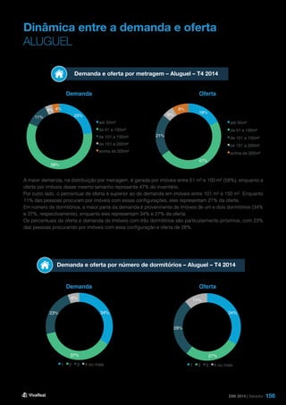 156
Dinâmica entre a demanda e oferta
ALUGUEL
Demanda e oferta por metragem – Aluguel – T4 2014
Demanda e oferta por número de dormitórios – Aluguel – T4 2014
Demanda
Demanda
Oferta
Oferta
A maior demanda, na distribuição por metragem, é gerada por imóveis entre 51 m² e 100 m² (58%), enquanto a
oferta por imóveis desse mesmo tamanho representa 47% do inventário.
Por outro lado, o percentual de oferta é superior ao de demanda em imóveis entre 101 m² e 150 m². Enquanto
11% das pessoas procuram por imóveis com essas configurações, eles representam 21% da oferta.
Em número de dormitórios, a maior parte da demanda é proveninente de imóveis de um e dois dormitórios (34%
e 37%, respectivamente), enquanto eles representam 34% e 27% da oferta.
Os percentuais de oferta e demanda de imóveis com três dormitórios são particularmente próximos, com 23%
das pessoas procurando por imóveis com essa configuração e oferta de 28%.
DMI 2014 | Salvador
18%
47%
21%
6%
8%
até 50m²
de 51 a 100m²
de 101 a 150m²
de 151 a 200m²
acima de 200m²
23%
58%
11%
4% 4%
até 50m²
de 51 a 100m²
de 101 a 150m²
de 151 a 200m²
acima de 200m²
34%
37%
23%
6%
1 2 3 4 ou mais
34%
27%
28%
11%
1 2 3 4 ou mais
 