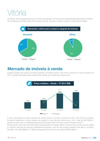158
VitóriaEm Vitória, 34% das pessoas procuram imóveis para alugar. Os imóveis com essa finalidade representam somente
8% da oferta do inventário total. Para imóveis à venda, enquanto a oferta é de 92%, a demanda é de 66%.
DMI 2014 | Vitória
Demanda Oferta
Demanda e oferta para compra e aluguel de imóveis
Mercado de imóveis à venda
O preço mediano de venda, por metro quadrado, em Vitória cresceu 13% entre o primeiro e o quarto trimestre de
2014. O gráfico apresenta essa evolução dos valores por trimestre ao longo do ano.
A maior valorização do preço mediano de venda ocorreu no terceiro trimestre de 2014, com 8,3% de aumento
trimestral. Atualmente, o preço mediano da cidade é o mais alto dos últimos anos, com o valor de R$ 5.082/m²,
apesar da diminuição na valorização percentual do preço entre o terceiro e quarto trimestre de 2014.
Os dez bairros mais caros de Vitória estão representados na imagem abaixo. A lacuna entre o mais caro da cidade
e o décimo colocado do ranking é relativamente pequena, uma vez que o preço mediano mais alto é o do Barro
Vermelho, com R$ 6.656/m², e o décimo colocado é Santa Lúcia, com preço de R$ 4.286/m².
Preço mediano – Venda – T4 2014 (R$)
66%
34%
Venda Aluguel
92%
8%
Venda Aluguel
4.482
4.615
5.000
5.082
3,0%
8,3%
1,6%
0,0%
1,0%
2,0%
3,0%
4,0%
5,0%
6,0%
7,0%
8,0%
9,0%
4.100
4.200
4.300
4.400
4.500
4.600
4.700
4.800
4.900
5.000
5.100
5.200
1ºT- 2014 2ºT- 2014 3ºT- 2014 4ºT- 2014
Preço m² Variação
 