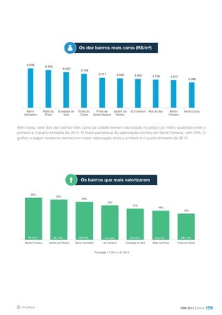159
Além disso, sete dos dez bairros mais caros da cidade tiveram valorização no preço por metro quadrado entre o
primeiro e o quarto trimestre de 2014. O maior percentual de valorização ocorreu em Bento Ferreira, com 23%. O
gráfico a seguir mostra os bairros com maior valorização entre o primeiro e o quarto trimestre de 2014.
DMI 2014 | Vitória
Os dez bairros mais caros (R$/m²)
Os bairros que mais valorizaram
6.656
6.403
6.022
5.748
5.117 5.000 4.892 4.756 4.677
4.286
Barro
Vermelho
Mata da
Praia
Enseada do
Suá
Praia do
Canto
Praia de
Santa Helena
Jardim da
Penha
Jd Camburi Ilha do Boi Bento
Ferreira
Santa Lúcia
23%
22%
20%
18%
17%
16%
14%
R$ 4.677 R$ 5.000 R$ 6.656 R$ 4.892 R$ 6.022 R$ 6.403 R$ 5.748
R$ -
R$ 1.000
R$ 2.000
R$ 3.000
R$ 4.000
R$ 5.000
R$ 6.000
R$ 7.000
0%
5%
10%
15%
20%
25%
Bento Ferreira Jardim da Penha Barro Vermelho Jd Camburi Enseada do Suá Mata da Praia Praia do Canto
Variação 1T 2014 x 4T 2014
 